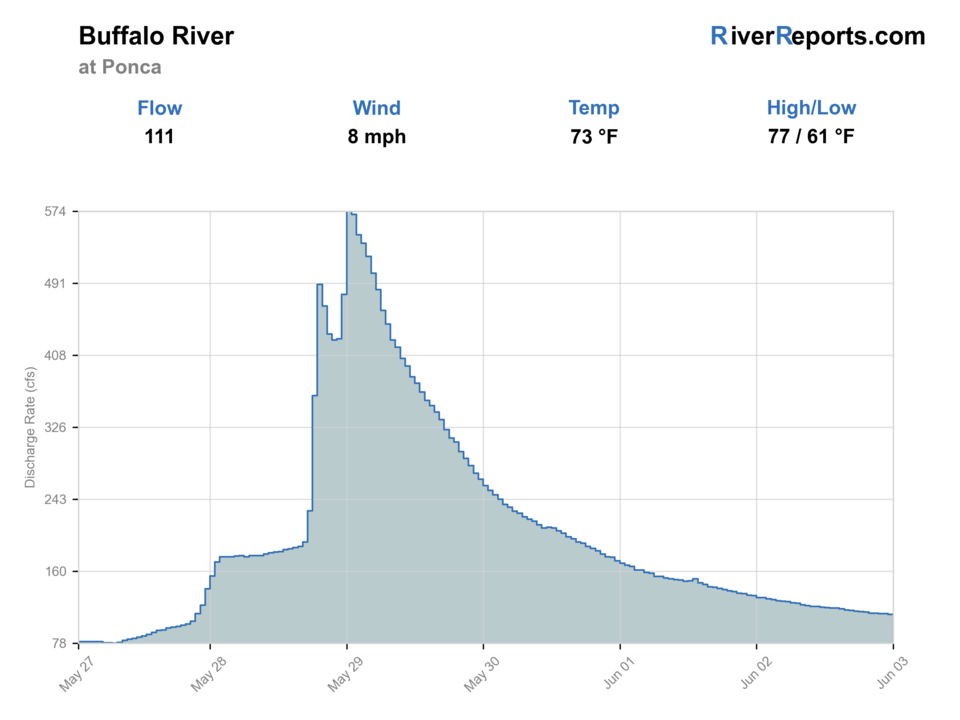 Buffalo River RiverReports flow chart