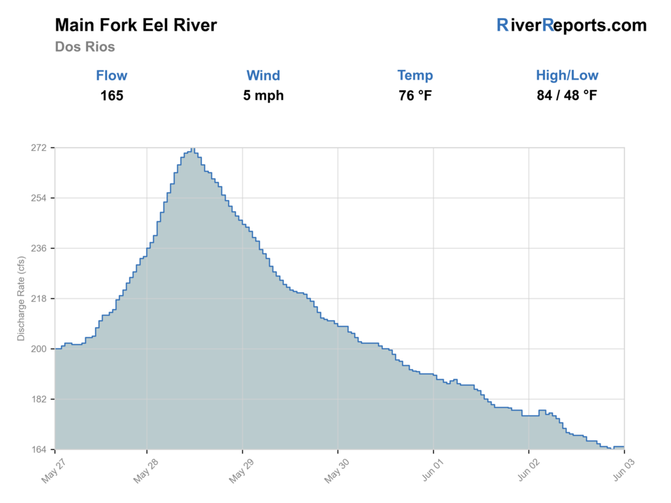 Main Fork Eel River RiverReports flow chart