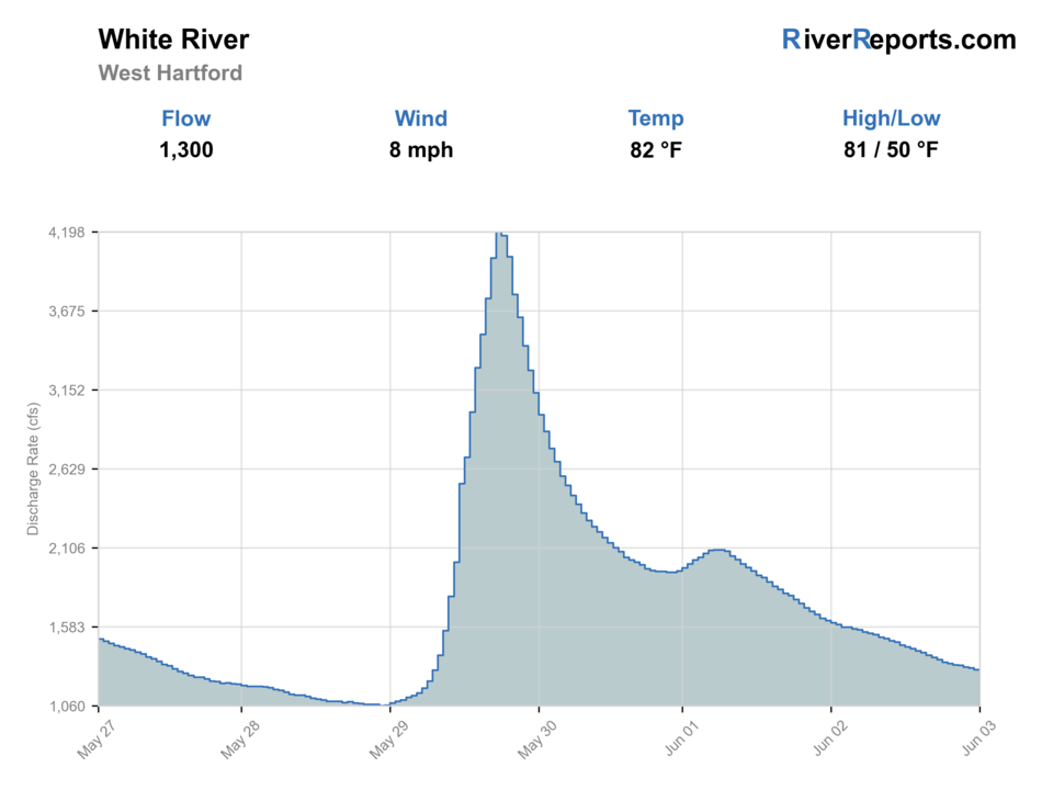 White River at West Hartford RiverReports flow chart