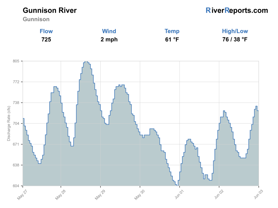 Gunnison River near Gunnison RiverReports flow chart