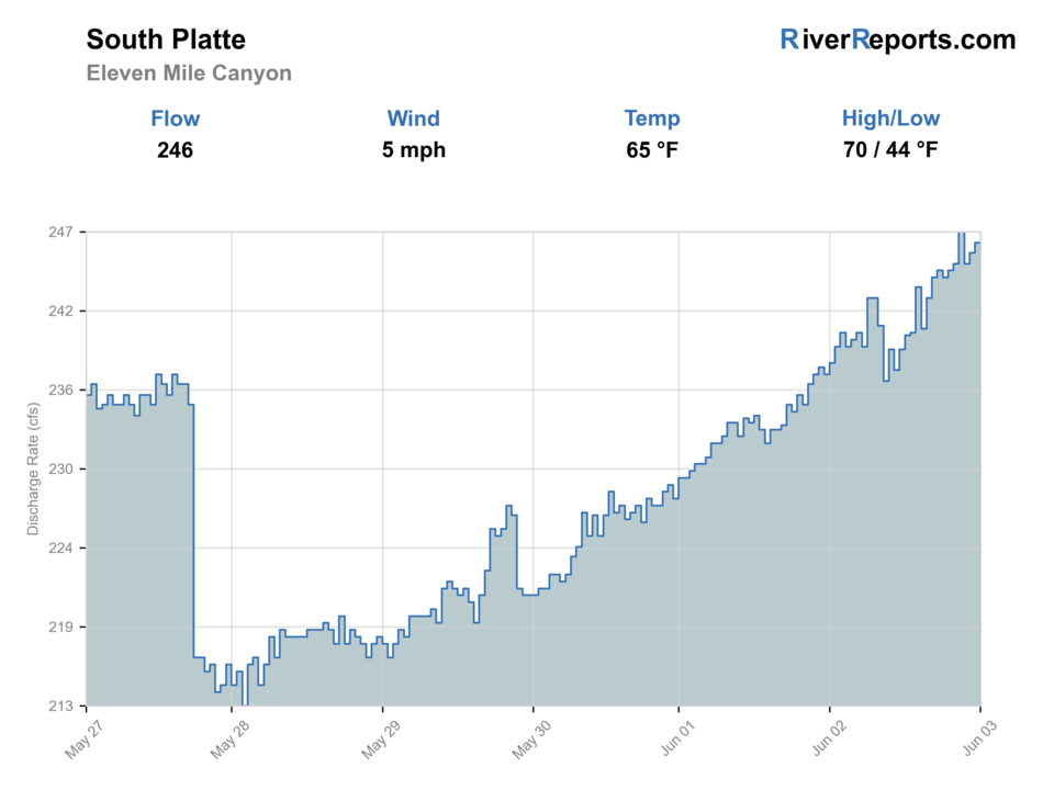 South Platte River at Eleven Mile Canyon RiverReports flow chart