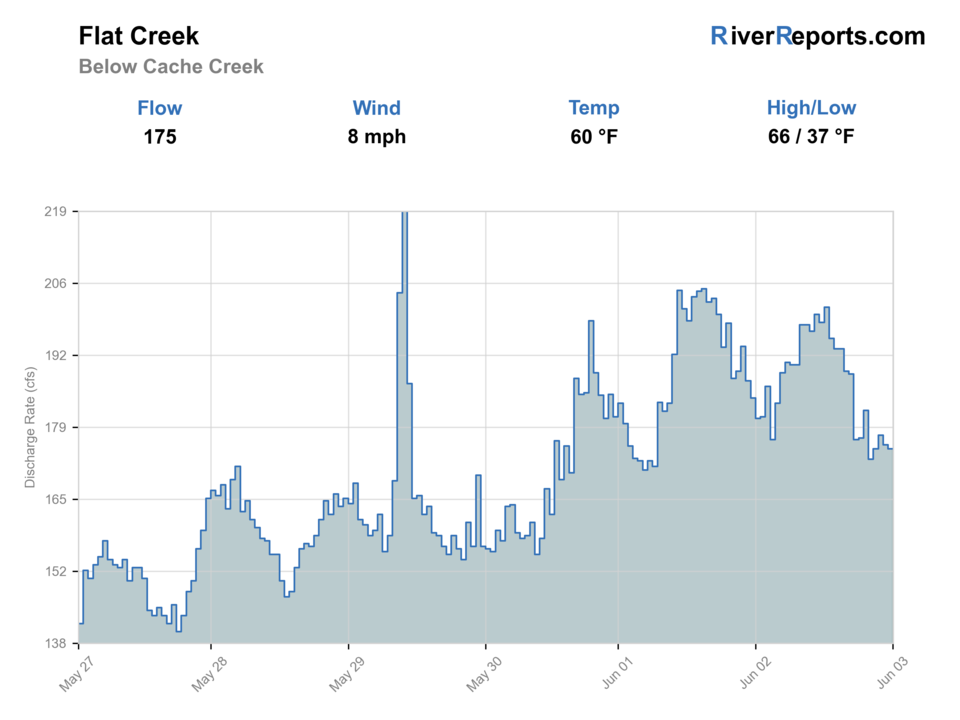 FLAT CREEK BELOW CACHE CREEK, NEAR JACKSON WY RiverReports flow chart