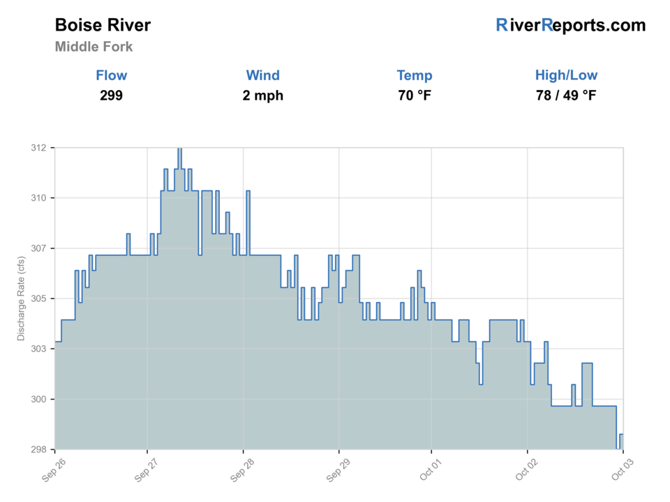 Boise River at Middle Fork Fishing Report | River Flows & CFS | Idaho ...