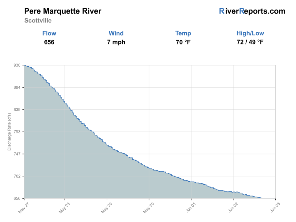 Pere Marquette River at Scottville RiverReports flow chart