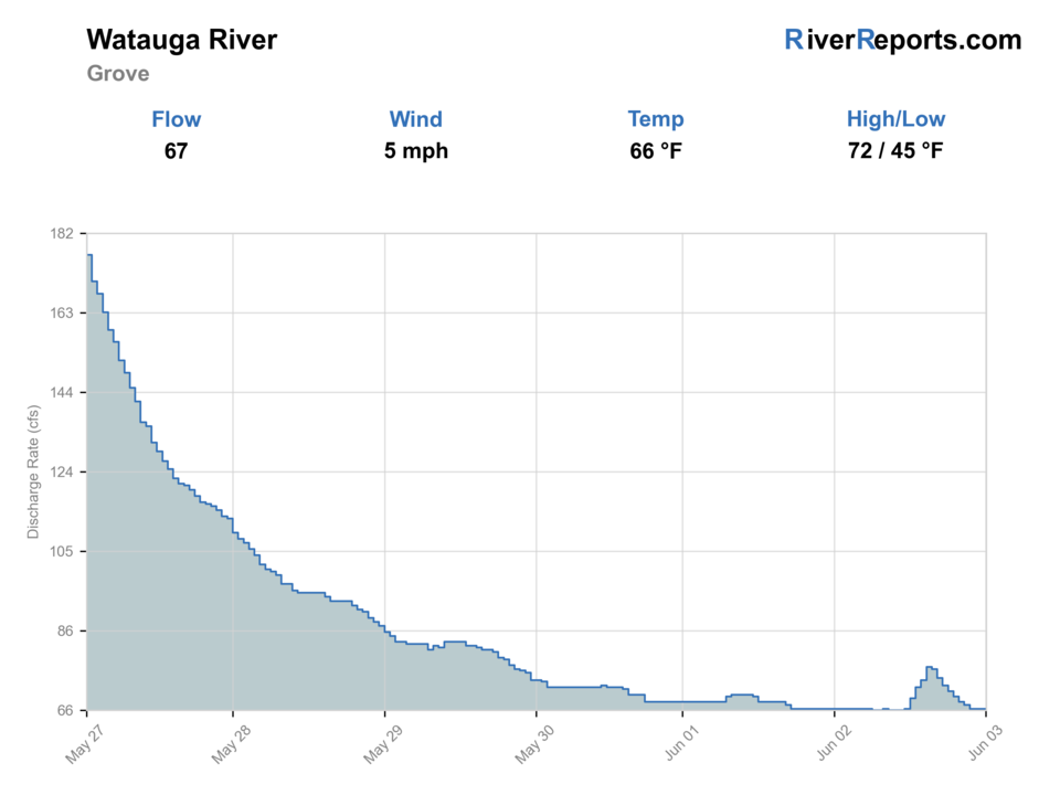 Watauga River near Sugar Grove RiverReports flow chart