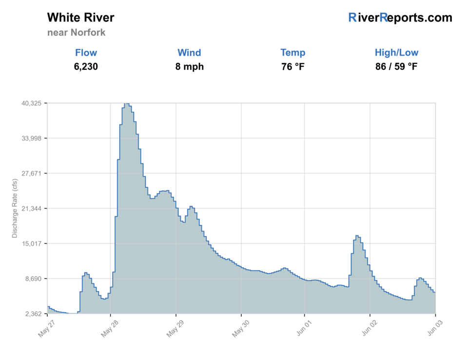 White River near Norfork RiverReports flow chart