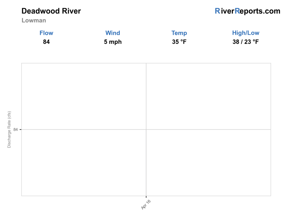 Deadwood River below Deadwood Reservoir near Lowman RiverReports flow chart