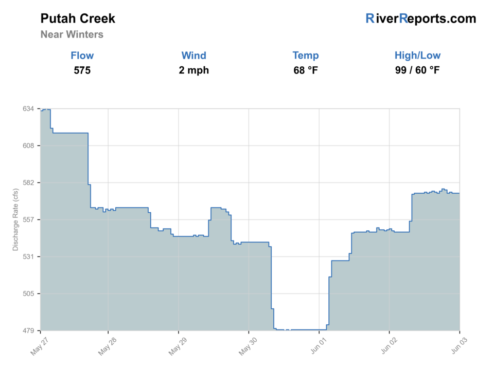 Putah Creek near Winters RiverReports flow chart