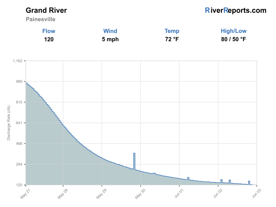 Grand River near Painesville RiverReports flow chart