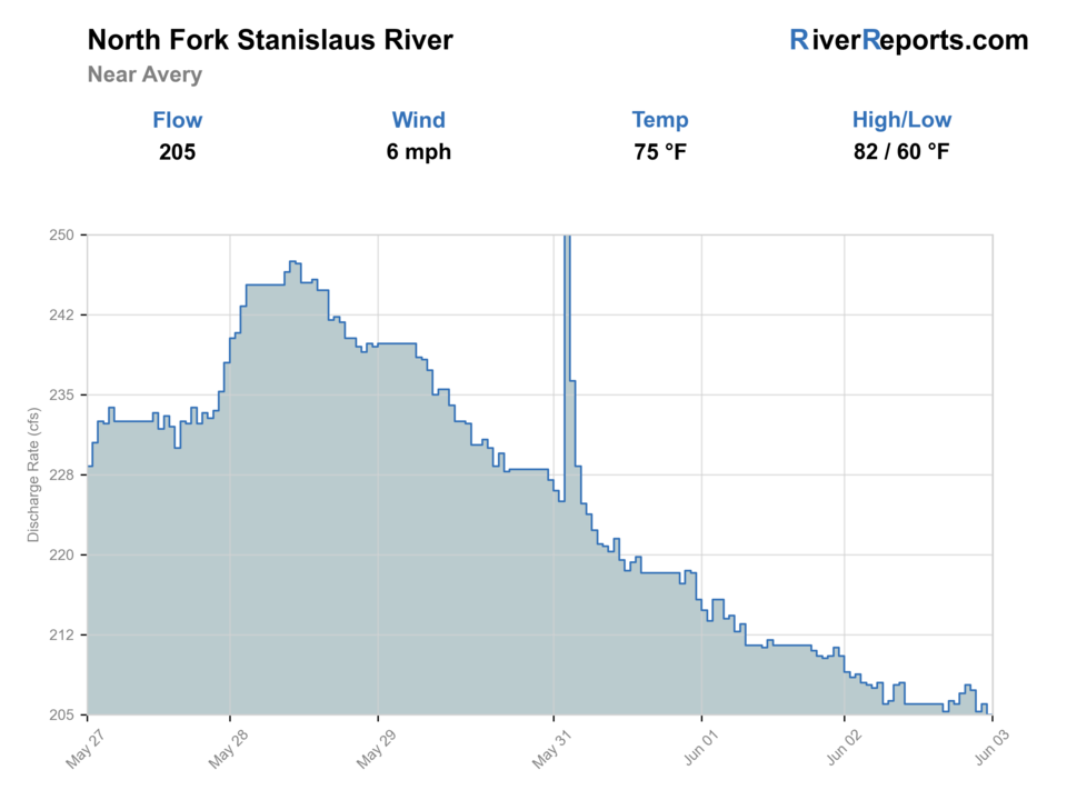North Fork Stanislaus River near Avery RiverReports flow chart