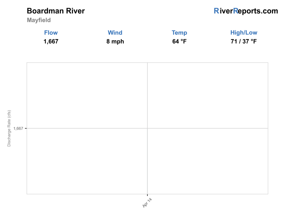 Boardman River at Mayfield RiverReports flow chart