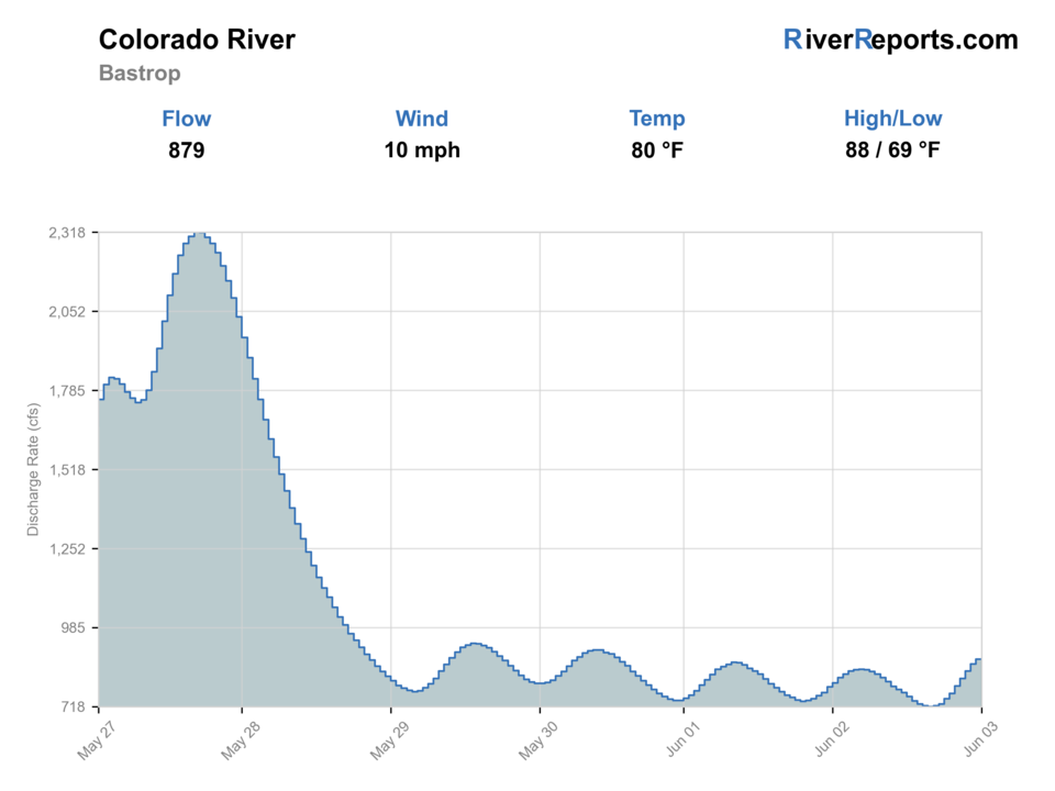 Colorado River near Bastrop RiverReports flow chart