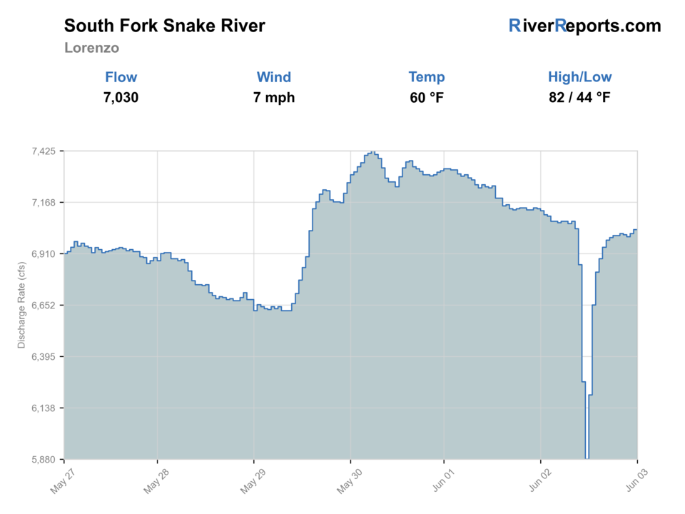 Snake River near Lorenzo RiverReports flow chart