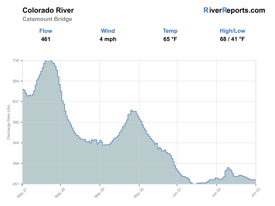Colorado River at Catamount Bridge RiverReports flow chart
