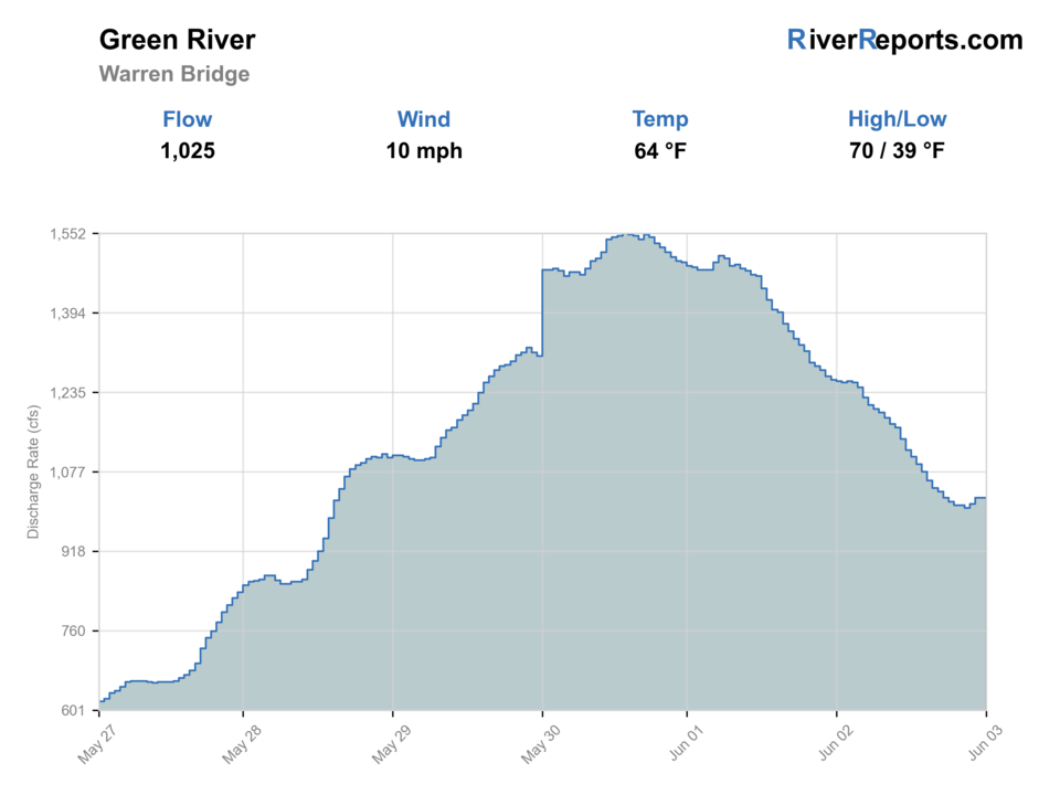 GREEN RIVER AT WARREN BRIDGE, NEAR DANIEL, WY RiverReports flow chart