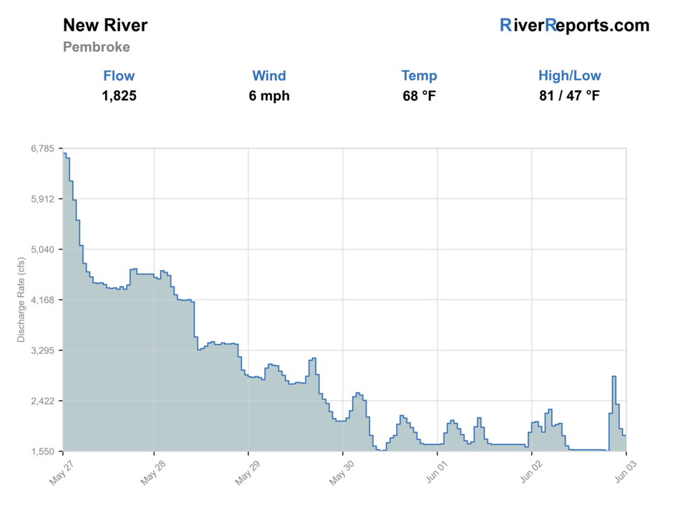 New River at Radford RiverReports flow chart