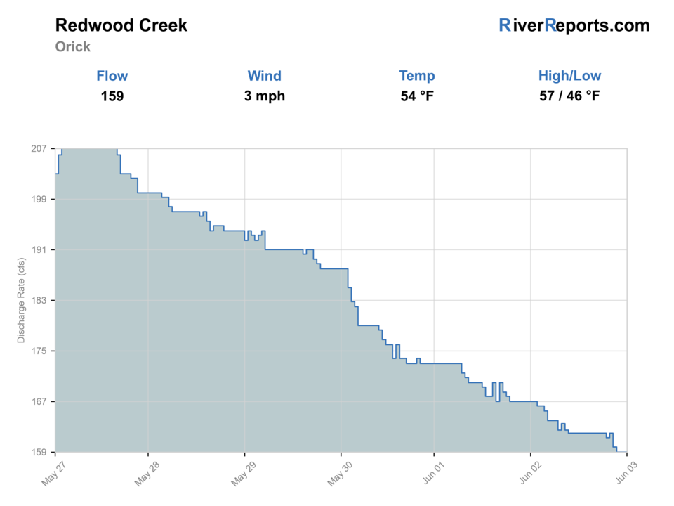 Redwood Creek at Orick RiverReports flow chart