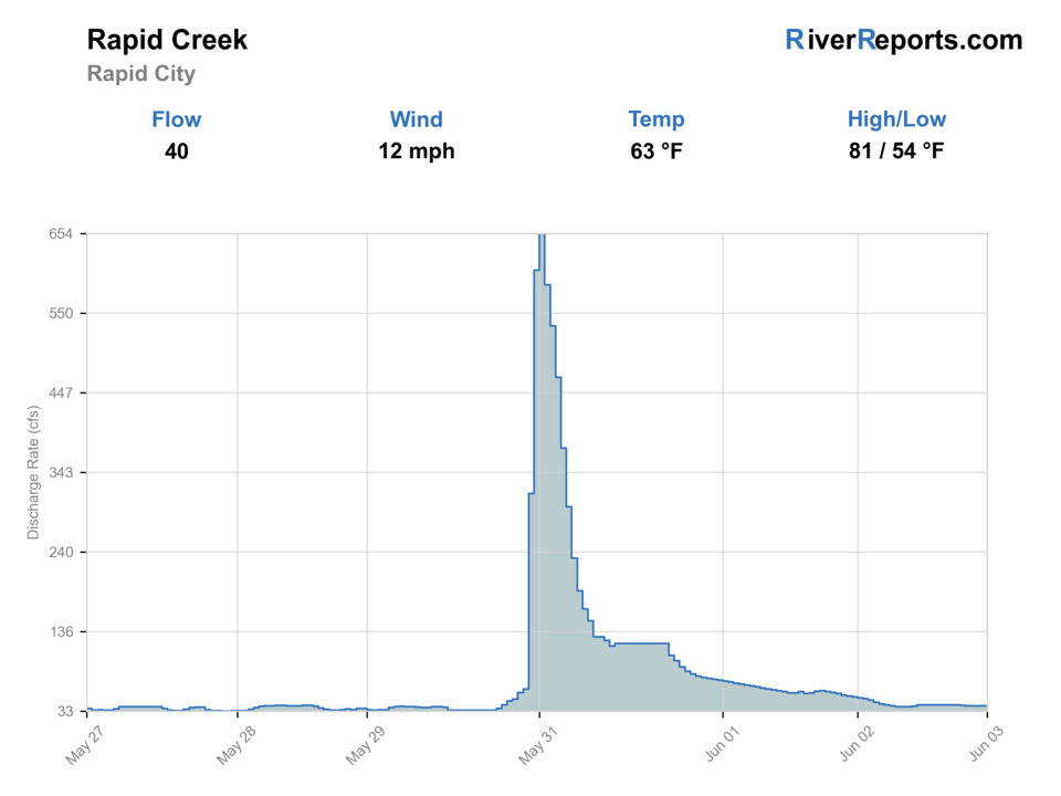 Rapid Creek at Rapid City RiverReports flow chart