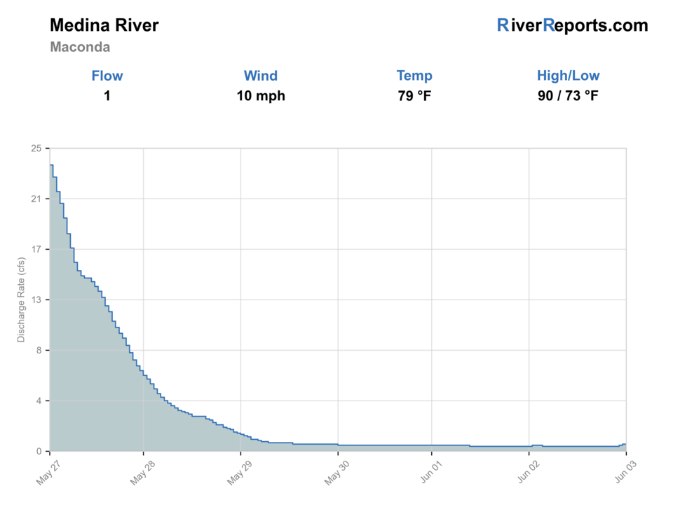 Medina River RiverReports flow chart