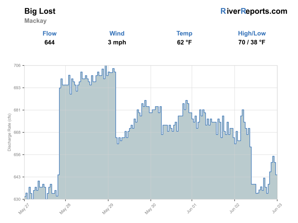 Big Lost River below Mackay Reservoir RiverReports flow chart