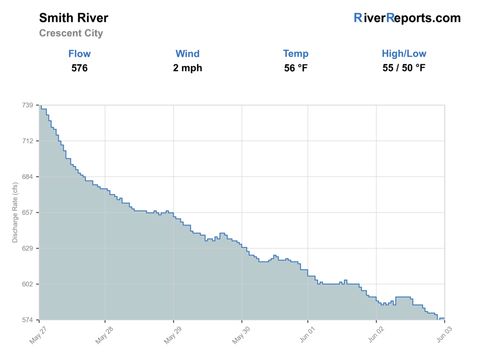 Smith River near Crescent City RiverReports flow chart