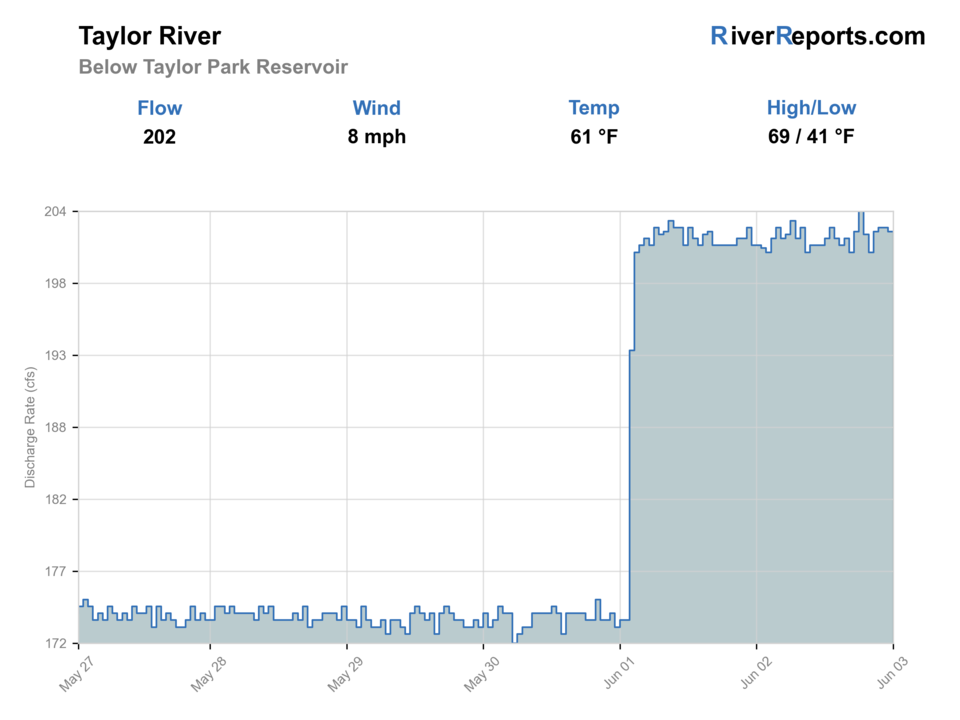 Taylor River below Taylor Park Reservoir RiverReports flow chart