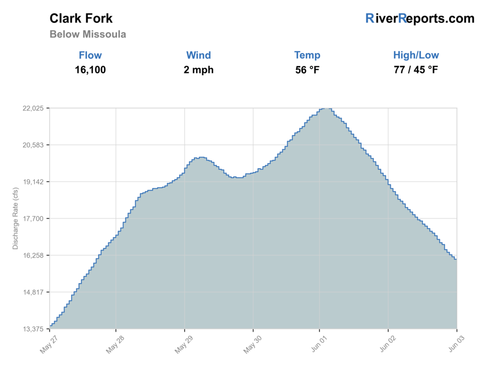 Clark Fork River below Missoula RiverReports flow chart