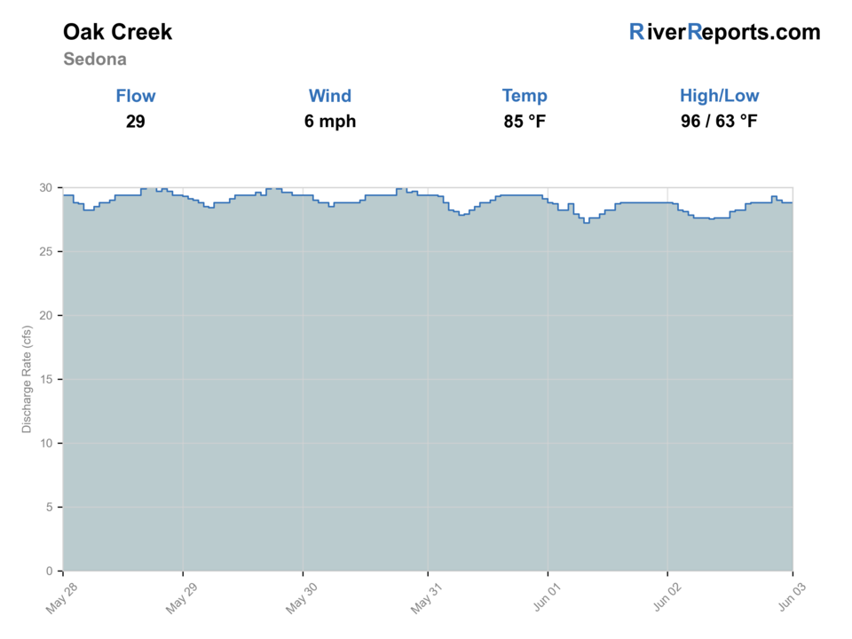 Oak Creek at Sedona RiverReports flow chart