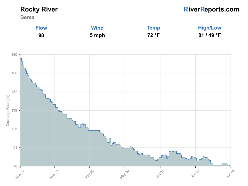Rocky River near Berea RiverReports flow chart