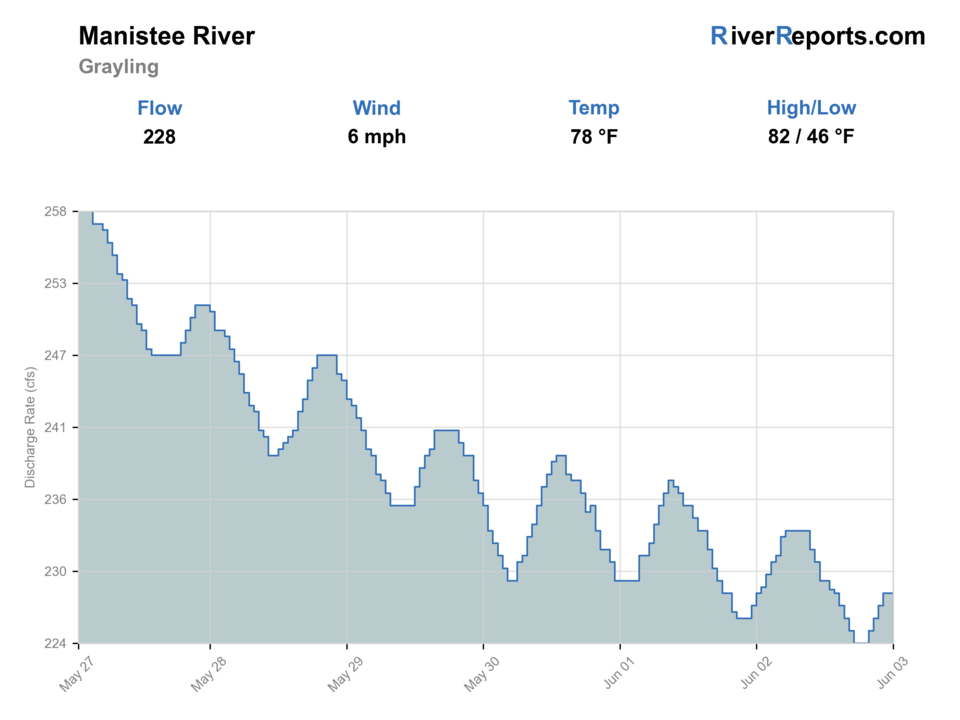 Manistee River at Grayling RiverReports flow chart