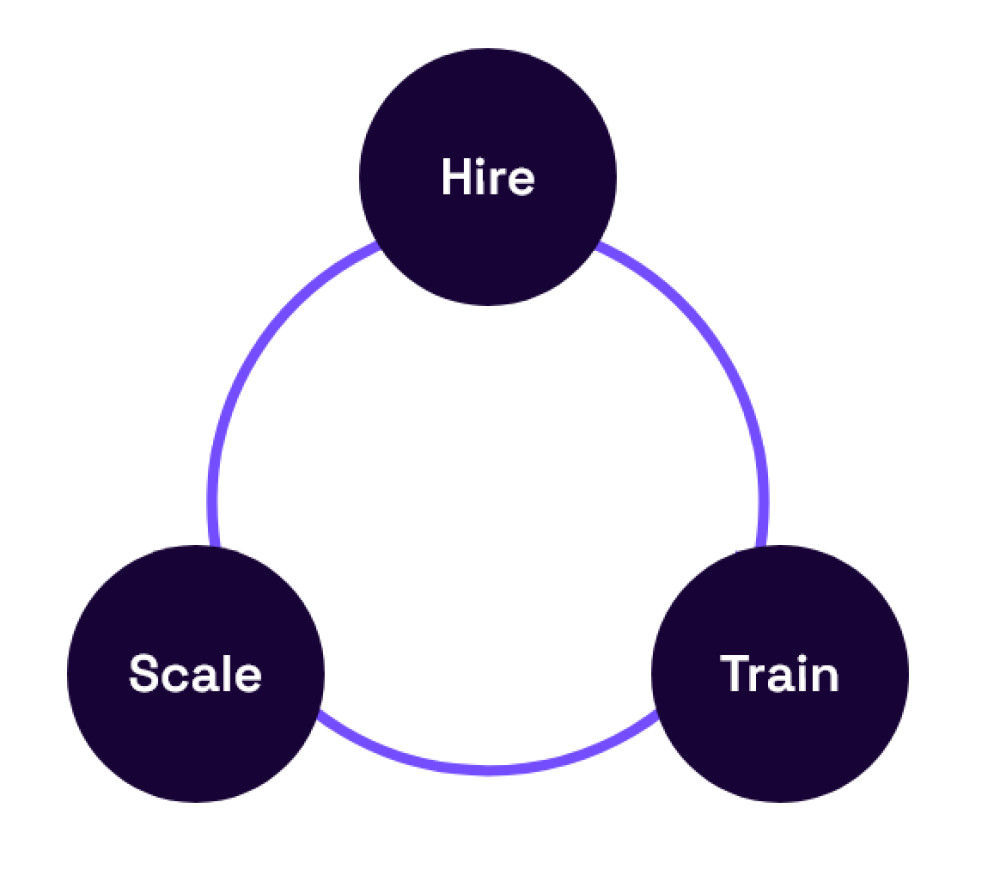 RISE The Sales Flywheel Program Powered by Salesfolks - the biggest SDR platform