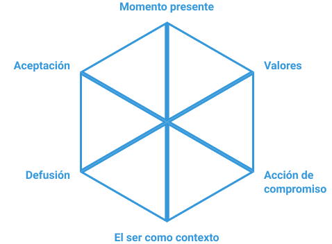 Terapias de tercera generación