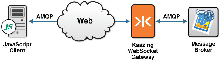 Kaazing Gateway JavaScript AMQP Client