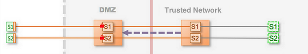 Use Case 2: Security Over the We