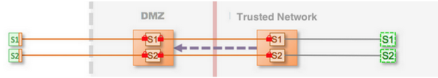 Use Case 1: Test Drive Enterprise Shield