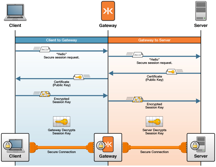 the Gateway uses TLS to secure network traffic with clients and back-end servers