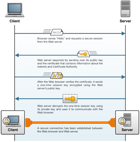 A TLS session between a client and web server