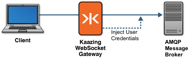 Promoting User Credentials into the AMQP Protocol