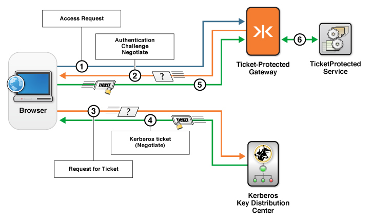 Negotiate authentication challenge to a Kerberos ticket protected service