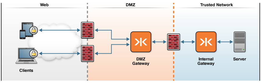 Gateway Topology with Ports Open to the Trusted Network
