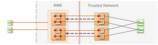 Gateway Topology Showing Reverse Connectivity in a Cluster