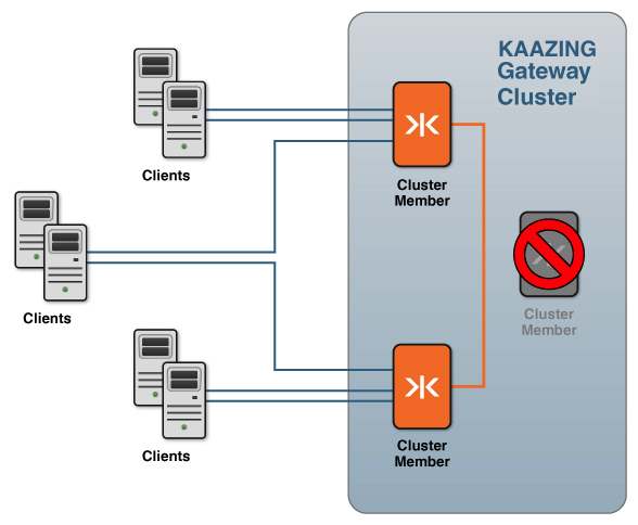 This figure shows a cluster of three members but one member has failed. The two surviving cluster members and the clients reestablish connections to each other and no longer connect to the failed node.