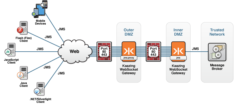 jms.proxy topology
