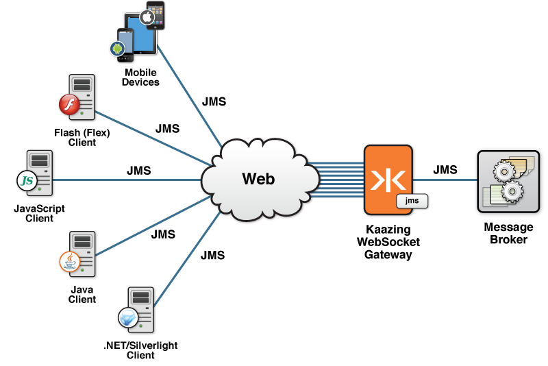 jms service topology