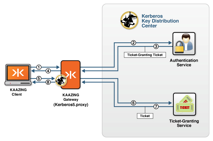 A gateway configured to proxy Kerberos traffic as a TGG