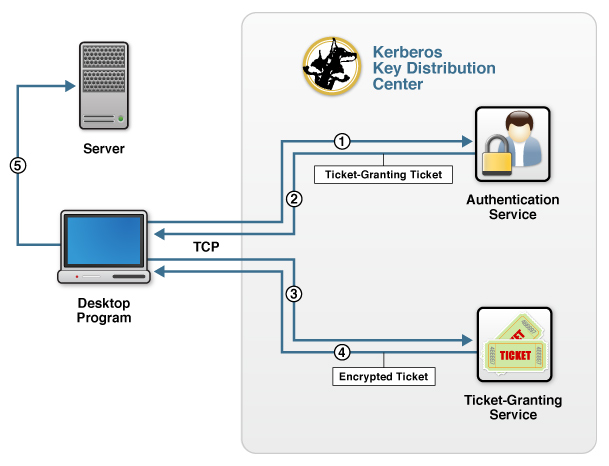 A KDC server providing both AS and TGS services on one server