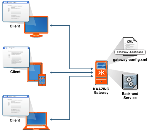 This graphic shows a server configuration for Kaazing Gateway