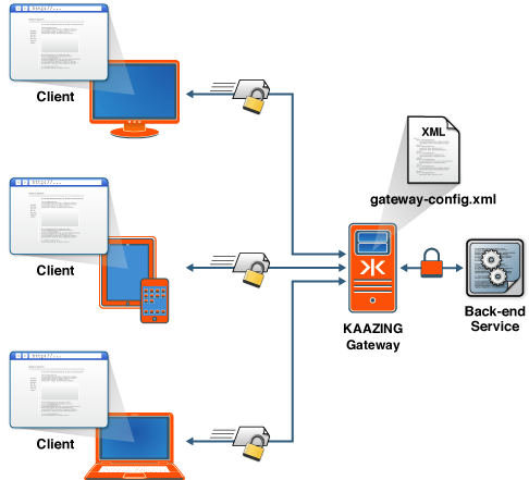 An encrypted configuration using Kaazing Gateway