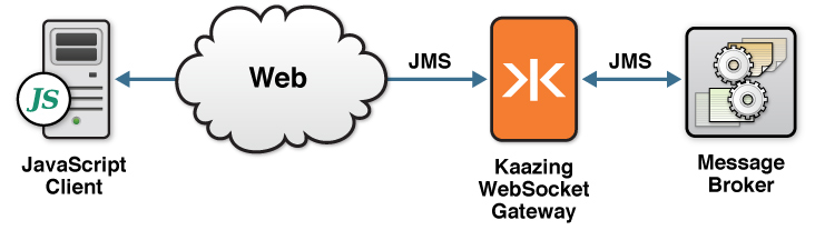 Java JMS Client
