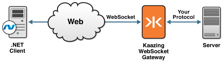 .NET architecture overview